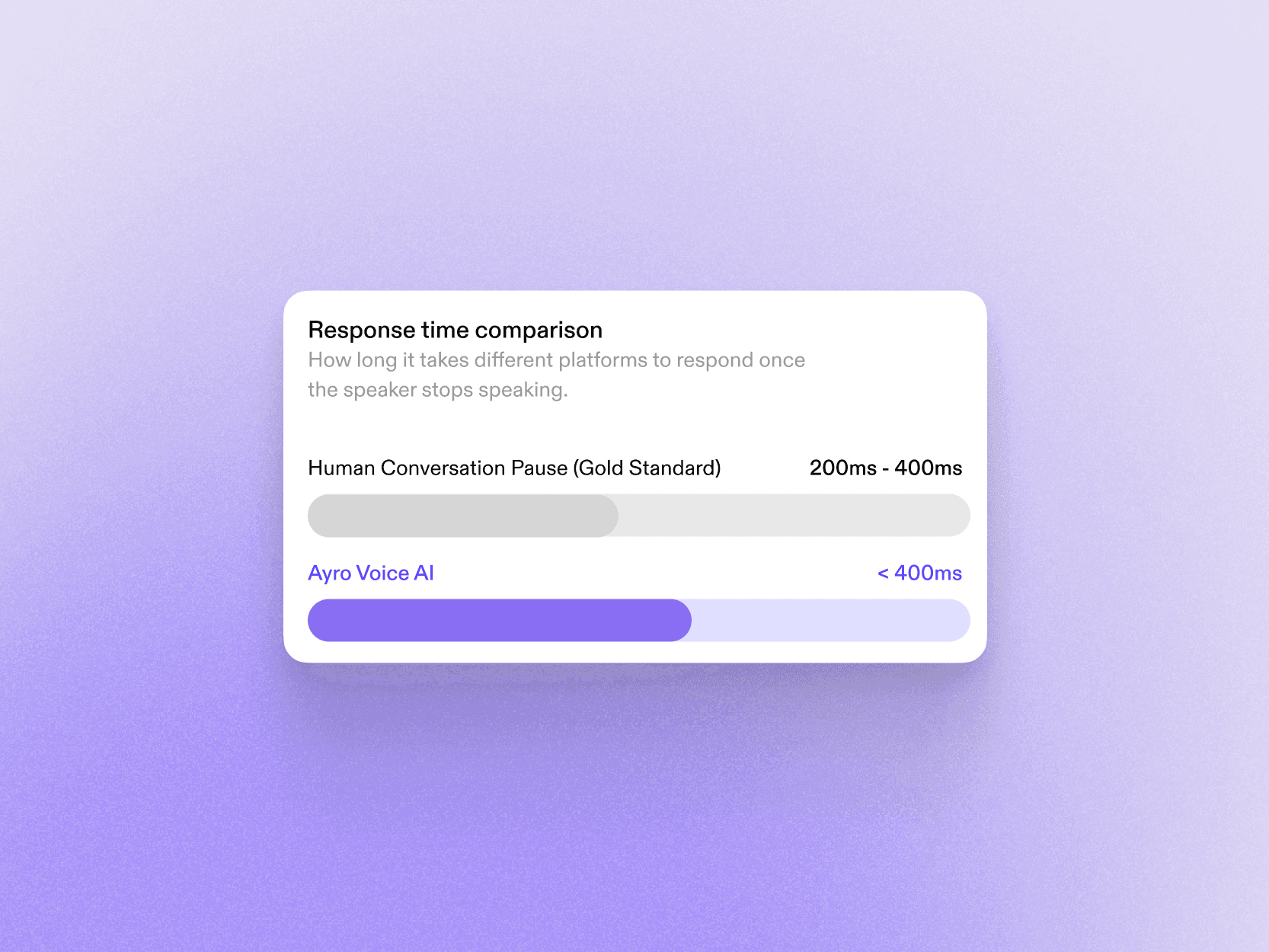 Response time comparison: a human conversation pause sits at 200–400ms and Ayro voice AI responds in under 400ms